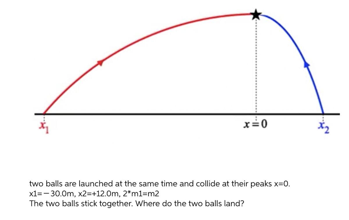 x=0
two balls are launched at the same time and collide at their peaks x=0.
x1=- 30.0m, x2=+12.0m, 2*m1=m2
The two balls stick together. Where do the two balls land?
