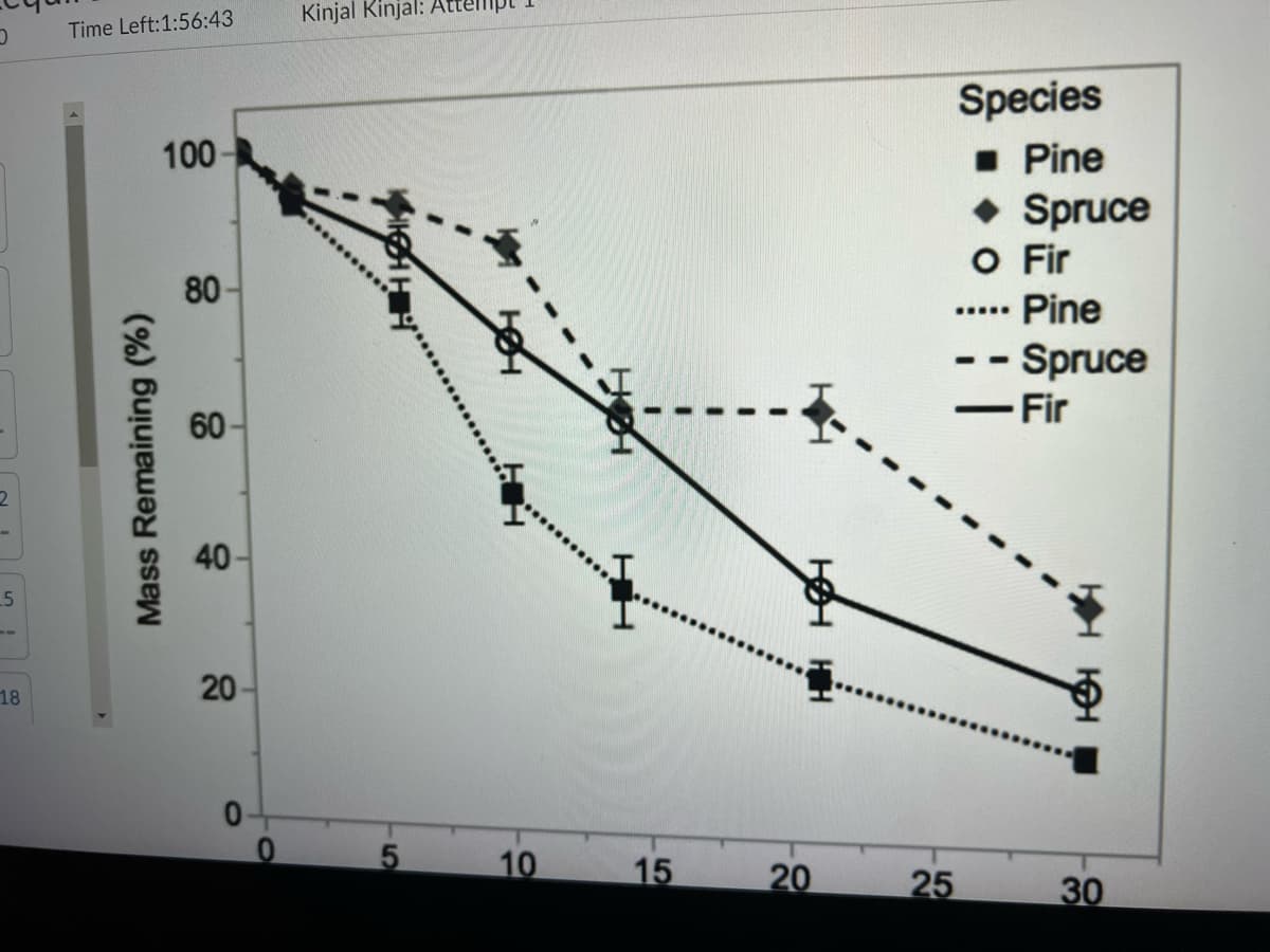 Kinjal Kinjal: Attempt
Time Left:1:56:43
Species
1 Pine
• Spruce
O Fir
100
80
Pine
.....
-- Spruce
Fir
60
40
20-
18
10
15
20
25
30
Mass Remaining (%)
H HH
