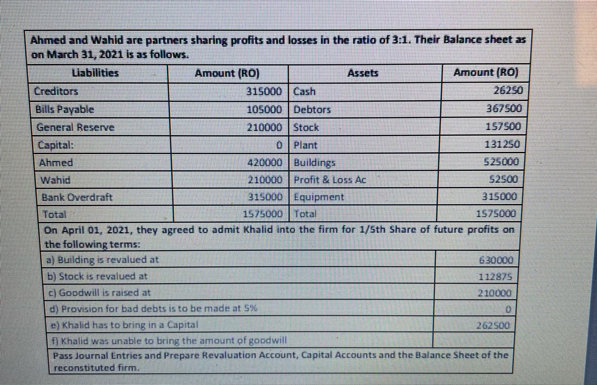Ahmed and Wahid are partners sharing profits and losses in the ratio of 3:1. Their Balance sheet as
on March 31, 2021 is as follows.
Liabilities
Amount (RO)
Assets
Amount (RO)
Creditors
315000 Cash
26250
Bills Payable
105000 Debtors
367500
General Reserve
210000 Stock
157500
Capital
0Plant
131250
Ahmed
420000 Buildings
525000
Wahid
210000 Profit & Loss Ac.
Bank Overdraft
315000 Equipment
315000
Total
1575000 Total
1575000
On April 01, 2021, they agreed to admit Khalid into the firm for 1/5th Share of future profits on
the following terms:
2) Building s revalued at
630000
b) Stock is revalued at
112875
l Goodwill i raised at
210000
di Provuion for bad debts sto be made at 5%
e) Khalid has to bring in a Lapital
262500
n Khalid war onable to brina the amount of goodwill:
Pass Journal Lntries and Prepare Revaluation Account, Capiital Accounts and the Dalance Sheet of the
reconstituted firm.
