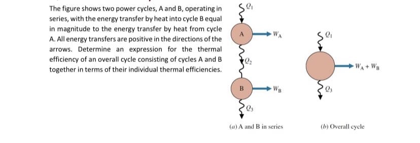 The figure shows two power cycles, A and B, operating in
series, with the energy transfer by heat into cycle B equal
in magnitude to the energy transfer by heat from cycle
A. All energy transfers are positive in the directions of the
arrows. Determine an expression for the thermal
efficiency of an overall cycle consisting of cycles A and B
together in terms of their individual thermal efficiencies.
WA
WB
(a) A and B in series
2₁
Q3
WA + WB
(b) Overall cycle