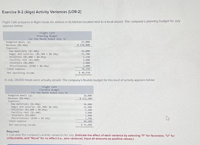 Exercise 9-2 (Algo) Activity Variances (LO9-2)
Flight Café prepares in-flight meals for airlines in its kitchen located next to a local airport. The company's planning budget for July
appears below
Flight Cafe
Planning Budget
For the Honth Ended July 31
Budgeted meals (4)
Revenue ($4.40)
Expenses:
Raw materials ($2.00g)
Wages and salaries ($6, 300 + $0. 209)
Utilities ($1,800 + 50.05q)
Facility rent ($3,600)
Insurance ($2,800)
Miscellaneous ($300 + $0.10)
Total expense
27,000
$ 118,800
54,000
11,700
3,150
3,600
2,800
3,000
78,250
$ 40,550
Net operating incone
In July, 28,000 meals were actually served. The company's flexible budget for this level of activity appears below:
Flight Café
Flexible Budget
For the Honth Ended July 31
Budgeted meals (4)
Revenue (S4.4eg)
Expenses:
Raw materials ($2.00g)
Mages and salaries ($6, 30e+ $0.209)
Utilities ($1,800 + $0.05)
Facility rent ($3,600)
Insurance ($2,000)
Miscellaneous (5300 + $0.10g)
Total expense
28,000
$ 123, 200
56,000
11,900
3,200
3,600
2,800
3,100
80,600
Net operating incone
$ 42,600
Required:
1. Calculate the company's activity variances for July. (Indicate the effect of each varience by selecting "F" for favorable, "U" for
unfavorable, and "None" for no effect (i.e., zero variance). Input all amounts as positive values.)
