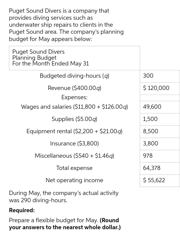 Puget Sound Divers is a company that
provides diving services such as
underwater ship repairs to clients in the
Puget Sound area. The company's planning
budget for May appears below:
Puget Sound Divers
Planning Budget
For the Month Ended May 31
Budgeted diving-hours (q)
300
Revenue ($400.00g)
$ 120,000
Expenses:
Wages and salaries ($11,800 + $126.00q)
49,600
Supplies ($5.00q)
1,500
Equipment rental ($2,200 + $21.00g)
8,500
Insurance ($3,800)
3,800
Miscellaneous ($540 + $1.46q)
978
Total expense
64,378
Net operating income
$ 55,622
During May, the company's actual activity
was 290 diving-hours.
Required:
Prepare a flexible budget for May. (Round
your answers to the nearest whole dollar.)
