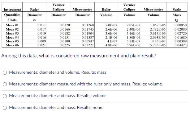 Instrument
Ruler
Quantities Diameter
Units
m
Meas #1
Meas #2
Meas #3
Meas #4
Meas #5
Meas #6
0.011
0.017
0.019
0.016
0.009
0.021
Vernier
Caliper Micro-meter
Diameter
Diameter
0.0120
0.0166
0.0182
0.0151
0.0100
0.0225
0.01268
0.01745
0.01904
0.01587
0.00947
0.02221
Ruler
Volume
7.0E-07
2.6E-06
3.6E-06
2.1E-06
4.E-07
4.8E-06
Measurements: diameter and volume. Results: mass
Vernier
Caliper
Volume
Measurements: diameter and mass. Results: volume
O Measurements: diameter and mass. Results: none.
9.05E-07
2.40E-06
3.16E-06
1.80E-06
5.24E-07
5.96E-06
Among this data, what is considered raw measurement and plain result?
Micro-meter
Volume
1.067E-06
2.782E-06
3.614E-06
2.093E-06
4.45E-07
5.736E-06
Measurements: diameter measured with the ruler only and mass. Results: volume.
Scale
Mass
kg
0.00850
0.02080
0.02720
0.01680
0.00389
0.04423