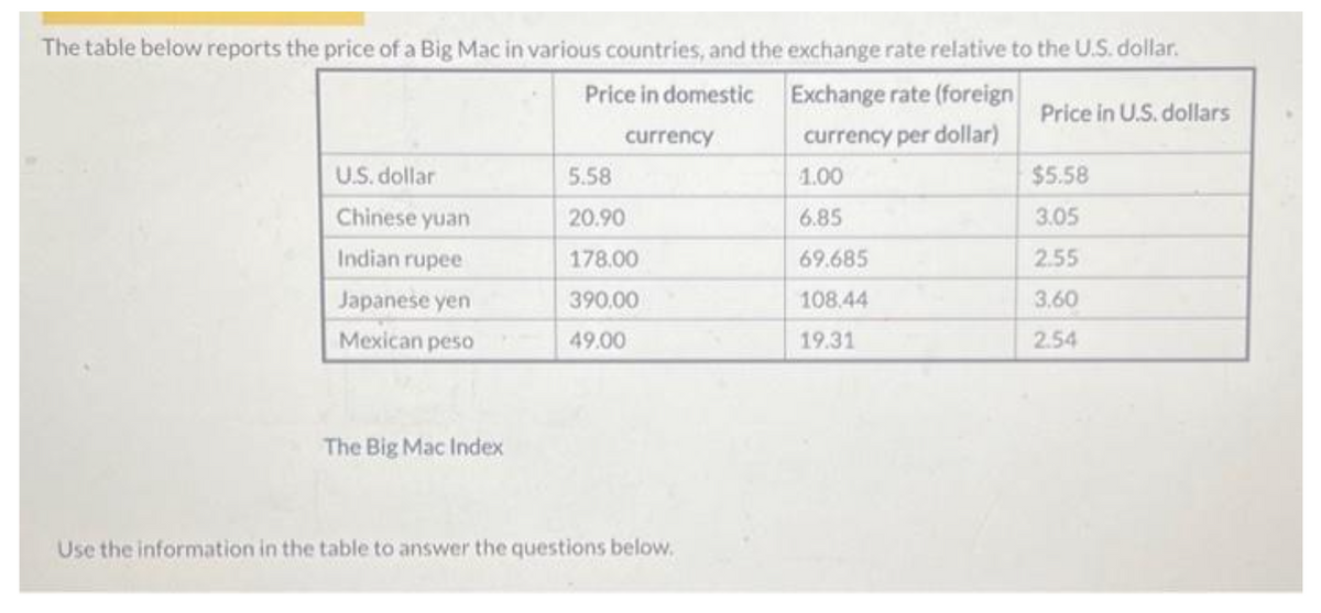 The table below reports the price of a Big Mac in various countries, and the exchange rate relative to the U.S. dollar.
Price in domestic
Exchange rate (foreign
Price in U.S. dollars
currency
currency per dollar)
1.00
6.85
69.685
108.44
19.31
U.S. dollar
Chinese yuan
Indian rupee
Japanese yen
Mexican peso
The Big Mac Index
5.58
20.90
178.00
390,00
49.00
Use the information in the table to answer the questions below.
$5.58
3.05
2.55
3.60
2.54
