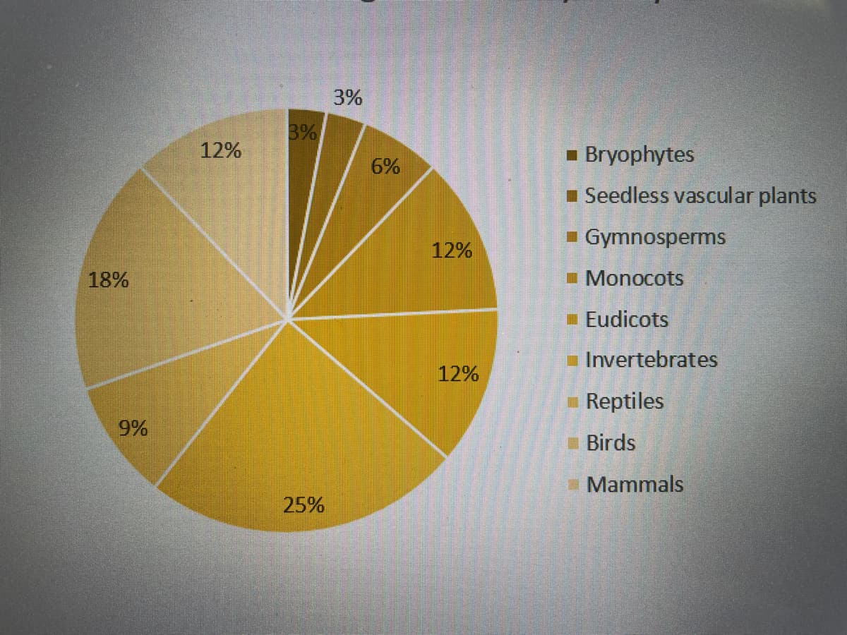 3%
3%
12%
- Bryophytes
6%
- Seedless vascular plants
- Gymnosperms
12%
18%
- Monocots
- Eudicots
- Invertebrates
12%
- Reptiles
9%
- Birds
Mammals
25%
