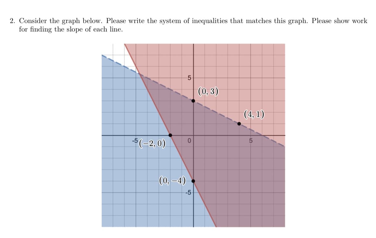 2. Consider the graph below. Please write the system of inequalities that matches this graph. Please show work
for finding the slope of each line.
(0, 3)
(4, 1)
$(-2, 0)
(0, -4)
-5
