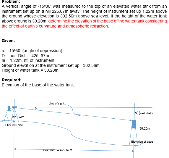 Problem:
A vertical angle of -15°30' was measured to the top of an elevated water tank from an
instrument set up on a hill 225.67m away. The height of instrument set up 1.22m above
the ground whose elevation is 302.56m above sea level. If the height of the water tank
above ground is 30.20m, determine the elevation of the base of the water tank considering
the effect of earth's curvature and atmospheric refraction.
Given:
α = 15°30' (angle of depression)
D = hor. Dist. = 425.67m
hi = 1.22m, ht. of instrument
Ground elevation at the instrument set up= 302.56m
Height of water tank = 30.20m
Required:
Elevation of the base of the water tank.
Line of sight
C
V (vert. dist.)
hi=1.22m
Elev. 302.56m
30.20m
Elevation of base
Hor. Dist. - 425.67m