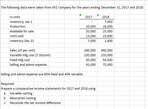 The following data were taken from XYZ Company for the years ending December 31, 2017 and 2018:
In units
Inventory, Jan 1
2017
2018
7,000
Production
20,000
18,000
Available for sale
20,000
25,000
Units sold
13,000
23,000
2,000
Inventory Dec 31
7,000
Sales (20 per unit)
Variable mfg cost (7.50/unit)
Fixed mfg cost
Selling and admin expense
260,000 460,000
150,000
135,000
50,000
54,000
45,000
75,000
Selling and admin expense are 60% fixed and 40% variable.
Required:
Prepare a comparative income statements for 2017 and 2018 using
Variable costing
a
b Absorption costing
Reconcile the net income difference
