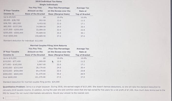 If Your Taxable
Income Is
Up to $9,525
$9,525 $38,700
$38,700 $82,500
$82,500-$157,500
$157,500-$200,000
2018 Individual Tax Rates
Single Individuals
If Your Taxable
Income Is
Up to $19,050
$19,050-$77,400
$77,400-$165,000
$165,000-$315,000
$315,000-$400,000
$400,000-$600,000
Over $600,000
You Pay This
Plus This Percentage
on the Excess over the
Amount on the
Base of the Bracket Base (Marginal Rate)
10.0%
12.0
22.0
24.0
$0
952.50
4,453.50
14,089.50
32,089.50
$200,000 $500,000
45,689.50
Over $500,000
150,689.50
Standard deduction for individual: $12,000
32.0
35.0
37.0
Married Couples Filing Joint Returns
You Pay This
Plus This Percentage
on the Excess over the
Amount on the
Base of the Bracket Base (Marginal Rate)
$0
10.0%
1,905.00
12.0
8,907.00
22.0
28,179.00
24.0
64,179.00
32.0
91,379.00
161,379.00
35.0
37.0
Average Tax
Rate at
Top of Bracket
10.0%
11.5
17.1
20.4
22.8
30.1
37.0
Average Tax
Rate at
Top of Bracket
10.0%
11.5
17.1
20.4
22.8
26,9
37.0
Standard deduction for married couples filing jointly: $24,000
Quantitative Problem: Jenna is a single taxpayer. During 2015, she earned wages of $121,000. She doesn't itemize deductions, so she will take the standard deduction to
calculate 2018 taxable income. In addition, during the year she sold common stock that she had owned for five years for a net profit of $7,100. How much does Jenna owe to the
IRS for taxes? Do not round intermediate calculations. Round your answer to the nearest cent.