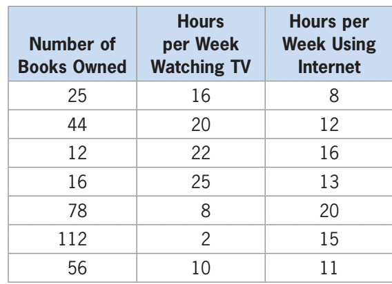 Hours
Hours per
per Week
Watching TV
Number of
Week Using
Books Owned
Internet
25
16
8
44
20
12
12
22
16
16
25
13
78
8
20
112
2
15
56
10
11
