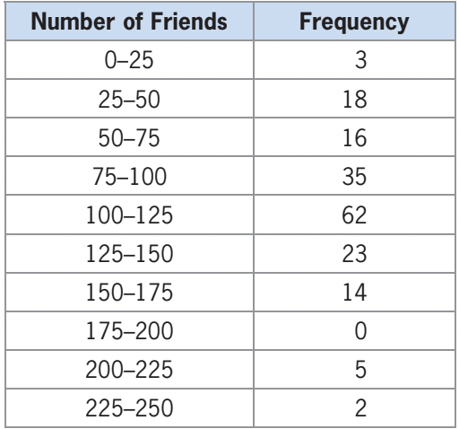 Number of Friends
Frequency
0-25
3
25-50
18
50–75
16
75-100
35
100–125
62
125–150
23
150–175
14
175-200
200-225
225-250
2
O LO
