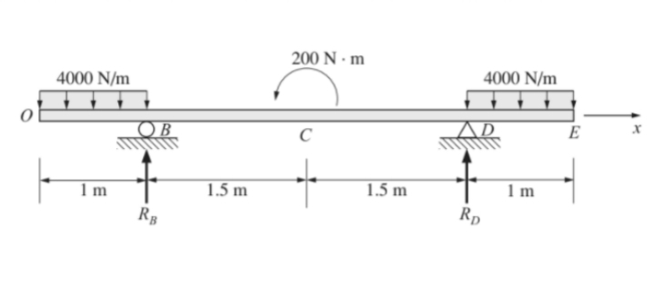 200 N · m
4000 N/m
4000 N/m
OB
C
AD
E
1m
1.5 m
1.5 m
1 m
Rp
