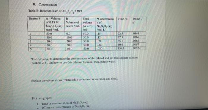 B. Concentration
Table B: Reaction Rate of Na S O/HCI
Beaker #
12345
A-Volume-
of 0.15 M
Na,S,O, (aq)
used / ml.
50.0
40.0
30.0
20.0
10.0
B-
Volume of
water/mL.
0.0
10.0
20.0
30.0
40.0
Total
volume
(A+B)
/ml
50.0
50,0
50.0
50.0
50.0
*Concentratio
n of
Na,8,0, (aq)
/mol L
15
.12
090
060
030
Plot two graphs:
1. Time vs concentration of Na.S,O, (aq)
2. 1/Time vs concentration of Na S.O, (aq)
Time/s
22.5
27.3
35.1
60.0
159.1
Explain the observations (relationship between concentration and time).
1/time/
0444
0366
*Use civic₂V; to determine the concentration of the diluted sodium thiosulphate solution
(beakers 2-5). On how to use this dilution formula, then, please watch:
0285
0167
00629