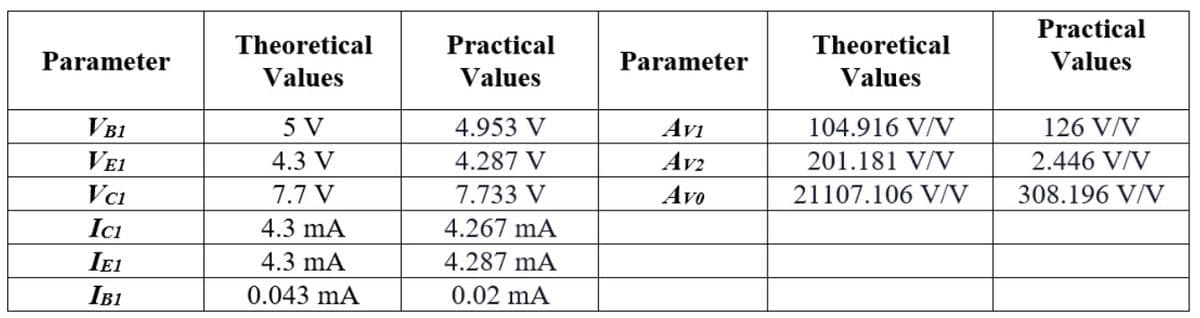 Practical
Theoretical
Practical
Theoretical
Parameter
Parameter
Values
Values
Values
Values
VB1
5 V
4.953 V
Avi
104.916 V/V
126 V/V
VEi
4.3 V
4.287 V
Avz
201.181 V/V
2.446 V/V
Vci
7.7 V
7.733 V
Avo
21107.106 V/V
308.196 V/V
Ici
4.3 mA
4.267 mA
IE1
4.3 mA
4.287 mA
IB1
0.043 mA
0.02 mA
