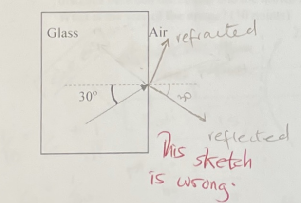Glass
30°
Air
refracted
360
Dis
reflected
sketch
is wrong