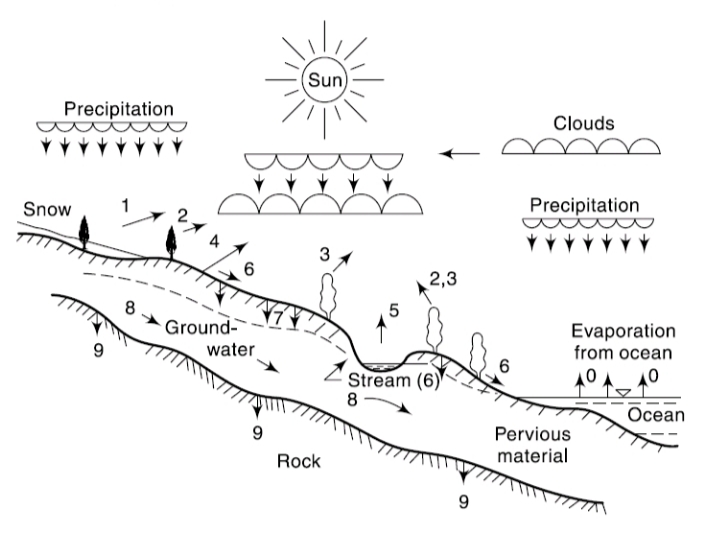(Sun
Precipitation
Clouds
Precipitation
Snow
3
2,3
8
Ground-
water
Evaporation
from ocean
9.
Stream (6)
8
Осean
Pervious
material
Rock
