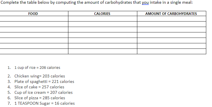 Complete the table below by computing the amount of carbohydrates that you intake in a single meal:
FOOD
CALORIES
AMOUNT OF CARBOHYDRATES
1. 1 cup of rice = 206 calories
2. Chicken wing= 203 calories
3. Plate of spaghetti = 221 calories
4. Slice of cake = 257 calories
5. Cup of ice cream = 207 calories
6. Slice of pizza = 285 calories
7. 1 TEASPOON Sugar = 16 calories
