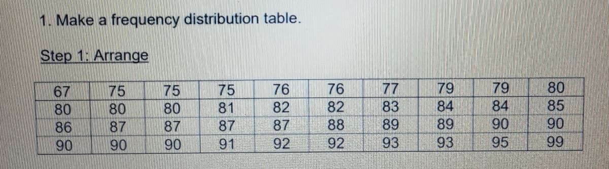 1. Make a frequency distribution table.
Step 1: Arrange
80
85
90
99
79
84
77
83
89
93
75
76
79
75
80
87
90
76
67
80
86
75
84
89
93
80
81
82
82
90
88
92
87
87
87
90
90
91
92
95

