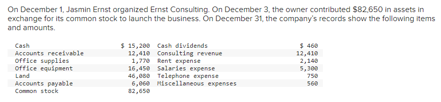 On December 1, Jasmin Ernst organized Ernst Consulting. On December 3, the owner contributed $82,650 in assets in
exchange for its common stock to launch the business. On December 31, the company's records show the following items
and amounts.
Cash
Accounts receivable
office supplies
office equipment
Land
Accounts payable
Common stock
$ 15,200 Cash dividends
12,410
1,770
16,450
Consulting revenue
Rent expense
Salaries expense
46,080 Telephone expense
6,060 Miscellaneous expenses
82,650
$ 460
12,410
2,140
5,300
750
560