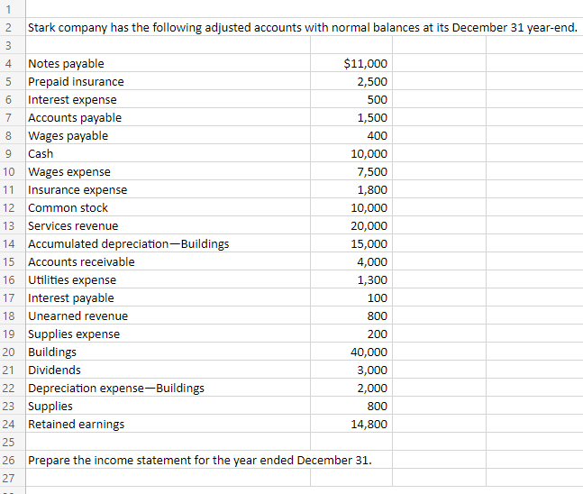 1
2 Stark company has the following adjusted accounts with normal balances at its December 31 year-end.
AWN
3
4 Notes payable
5 Prepaid insurance
6 Interest expense
7 Accounts payable
8 Wages payable
Cash
9
10 Wages expense
11 Insurance expense
12 Common stock
13 Services revenue
14 Accumulated depreciation-Buildings
15 Accounts receivable
16 Utilities expense
17
Interest payable
18 Unearned revenue
19 Supplies expense
20 Buildings
21 Dividends
22 Depreciation expense-Buildings
23 Supplies
24 Retained earnings
25
$11,000
2,500
500
1,500
400
10,000
7,500
1,800
10,000
20,000
15,000
4,000
1,300
100
800
200
40,000
3,000
2,000
800
14,800
26 Prepare the income statement for the year ended December 31.
27