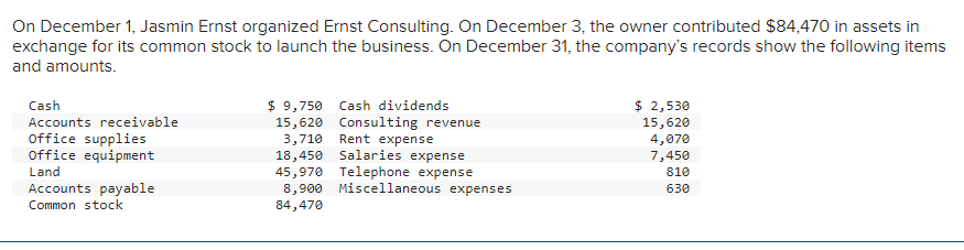On December 1, Jasmin Ernst organized Ernst Consulting. On December 3, the owner contributed $84,470 in assets in
exchange for its common stock to launch the business. On December 31, the company's records show the following items
and amounts.
Cash
Accounts receivable
office supplies
Office equipment
Land
Accounts payable
Common stock
$ 9,750 Cash dividends
15,620
3,710
18,450
45,970
8,900
84,470
Consulting revenue
Rent expense
Salaries expense
Telephone expense
Miscellaneous expenses
$ 2,530
15,620
4,070
7,450
810
630