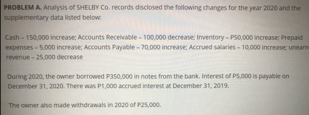 PROBLEM A. Analysis of SHELBY Co. records disclosed the following changes for the year 2020 and the
supplementary data listed below:
Cash - 150,000 increase; Accounts Receivable - 100,000 decrease; Inventory - P50,000 increase; Prepaid
expenses- 5,000 increase; Accounts Payable - 70,000 increase; Accrued salaries - 10,000 increase; unearn
revenue - 25,000 decrease
During 2020, the owner borrowed P350,000 in notes from the bank. Interest of P5,000 is payable on
December 31, 2020. There was P1,000 accrued interest at December 31, 2019.
The owner also made withdrawals in 2020 of P25,000.
