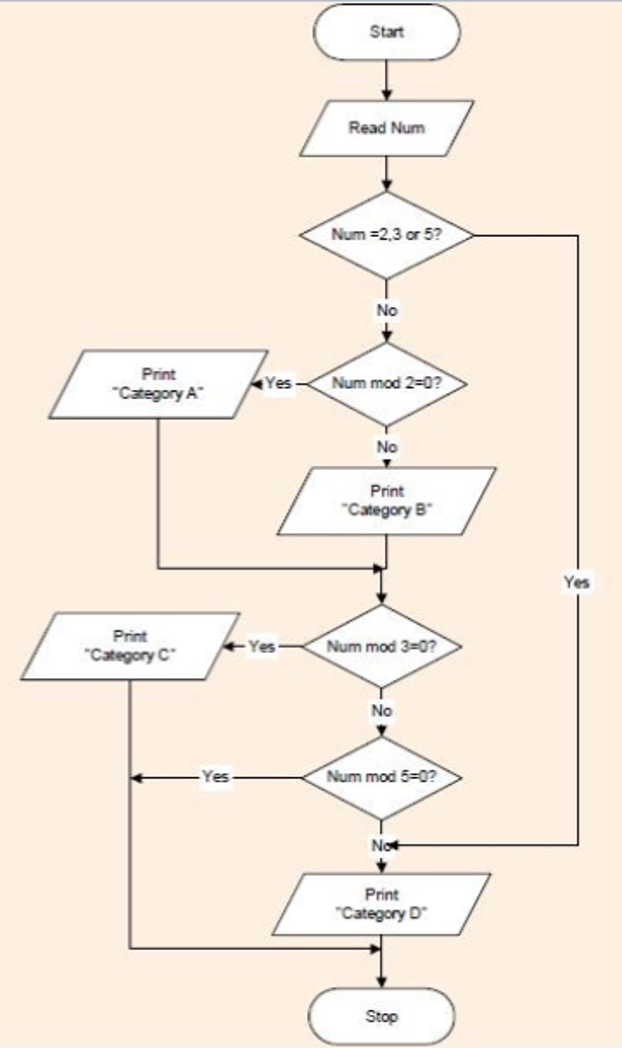 Print
"Category A
Print
"Category C⁺
Yes
Yes
Start
Read Num
Num=2.3 or 5?
No
Nummod2=0?
No
Print
"Category B
Num mod 3=0?
No
"Num mod 5=0?
Not
Print
"Category Dr
Stop
Yes