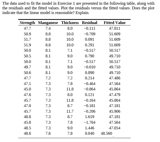The data used to fit the model in Exercise 1 are presented in the following table, along with
the residuals and the fitted values. Plot the residuals versus the fitted values. Does the plot
indicate that the linear model is reasonable? Explain.
Strength Manganese Thickness Residual
Fitted Value
47.7
7.4
8.0
-0.111
47.811
50.9
8.8
10.0
-0.709
51.609
51.7
8.8
10.0
0.091
51.609
51.9
8.8
10.0
0.291
51.609
50.0
8.1
7.1
-0.517
50.517
50.5
8.1
9.0
0.790
49.710
50.0
8.1
7.1
-0.517
50.517
49.7
8.1
9.0
-0.010
49.710
50.6
8.1
9.0
0.890
49.710
47.7
7.2
7.2
0.214
47.486
47.1
7.3
7.8
-0.464
47.564
45.0
7.3
11.8
-0.864
45.864
47.6
7.3
8.0
0.121
47.479
45.7
7.3
11.8
-0.164
45.864
47.0
7.3
8.7
-0.181
47.181
45.7
7.3
11.7
-0.206
45.906
48.8
7.3
8.7
1.619
47.181
45.8
7.3
7.8
-1.764
47.564
48.5
7.3
9.0
1.446
47.054
48.6
7.6
7.8
0.040
48.560
