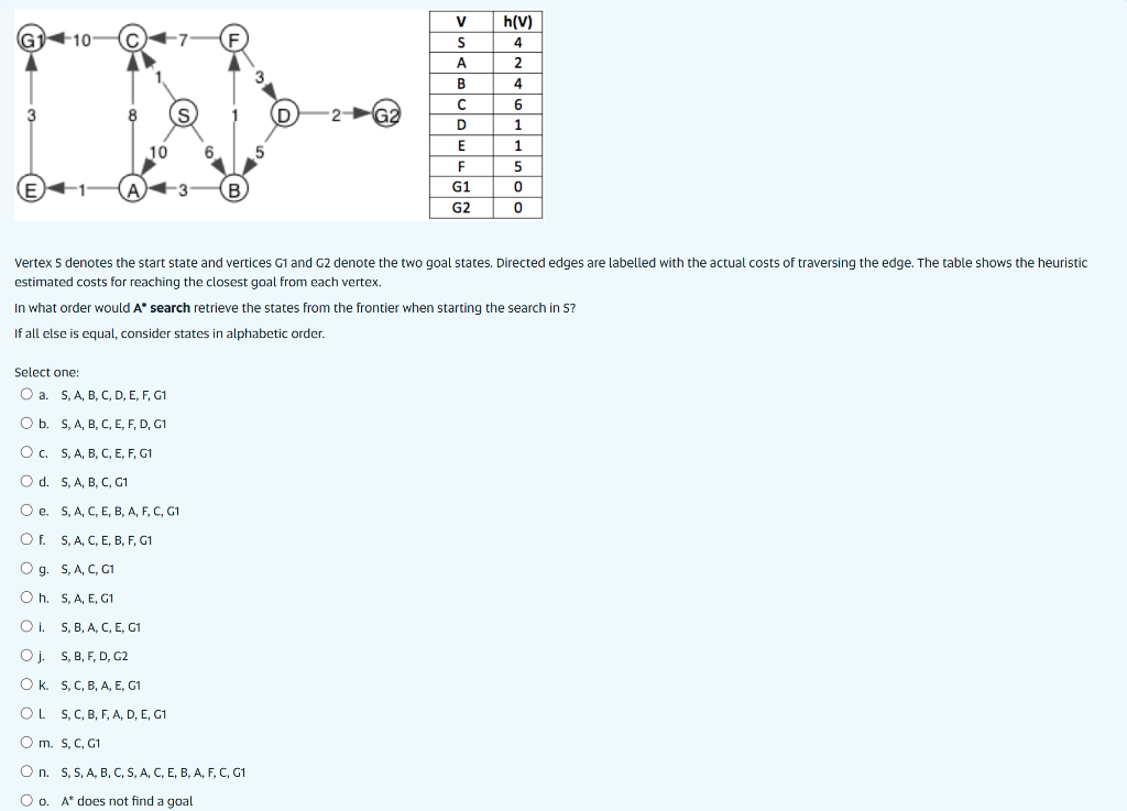 V
h(V)
G1
F10-
A
2
B
6
2-
G2
1
E
1.
10
6
F
-3
B.
G1
G2
Vertex S denotes the start state and vertices G1 and G2 denote the two goal states. Directed edges are labelled with the actual costs of traversing the edge. The table shows the heuristic
estimated costs for reaching the closest goal from each vertex.
In what order would A" search retrieve the states from the frontier when starting the search in S?
If all else is equal, consider states in alphabetic order.
Select one:
O a. S, A, B, C, D, E, F, G1
ОБ. S, А, В, с, Е, F, D, G1
Oc. S, A, B, C, E, F, G1
O d. S, A, B, C, G1
O e. S, A, C, E, B, A, F, C, G1
Of. S, A, C, E, B, F, G1
O g. S, A, C, G1
O h. S. A, E, G1
Oi.
S, B, A, С, Е, GT
Oj.
S, B, F, D, G2
O k. S, C, B, A, E, G1
OL S, C, B, F, A, D, E, G1
O m. S, C, G1
O n. S, 5, A, B, C, S, A, C, E, B, A, F, C, G1
O o. A* does not find a goal
