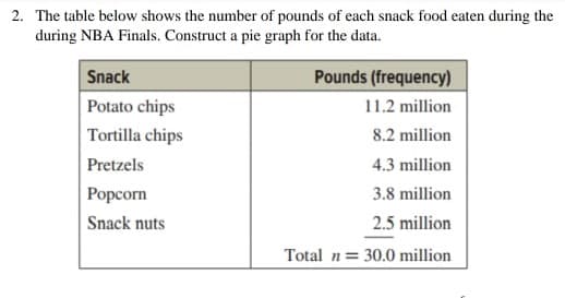 2. The table below shows the number of pounds of each snack food eaten during the
during NBA Finals. Construct a pie graph for the data.
Snack
Pounds (frequency)
Potato chips
Tortilla chips
11.2 million
8.2 million
Pretzels
4.3 million
Popcorn
Snack nuts
3.8 million
2.5 million
Total n= 30.0 million
