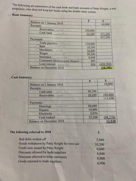 The following are summaries of the cash book and bank accounts of Patsy Knight, a sole
proprietor, who does not keep her books using the double entry system.
Bank Summary
Balance on 1 January 2018
Receipts:
60,000
Receivables a
350,000
22,200
Cash bank
372.200
432,200
Раyments:
Trade payables 4
Rent
Machinery
Wages
Insurance
Customers (dishonoured cheque)
Loan interest aarbe
310,000
10,100
30.400
90,200
8,050
800
(450,500)
(18.300)
950
Balance on December 2018
Cash Summary
Balance on 1 January 2018
Receipts:
10,000
90,700
10,100
Cash sales
100,800
110,800
Receivables d
Payments:
Drawings
Repairs
Electricity
Cash banked
60,600
10,400
5,070
22,200
(98,270)
12,530
Balance on December 2018
The following referred to 2018
Bad debts written off
2,040
Goods withdrawn by Patsy Knight for own use
Credit note issued by Patsy Knight
Discounts allowed by trade suppliers
Discounts allowed to trade customers
Goods returned to trade suppliers
10,200
6,040
4,040
8,000
6,900
%24
