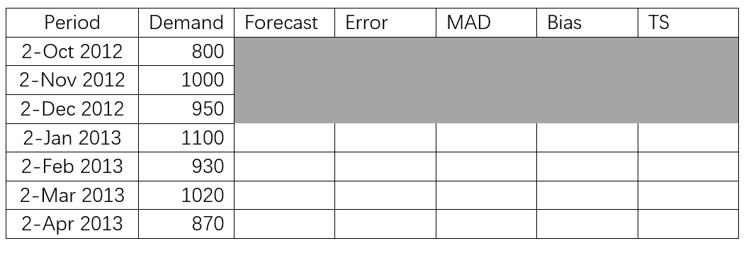 Period
Demand
Forecast
Error
MAD
Bias
TS
2-Oct 2012
800
2-Nov 2012
1000
2-Dec 2012
950
2-Jan 2013
1100
2-Feb 2013
930
2-Mar 2013
1020
2-Apr 2013
870
