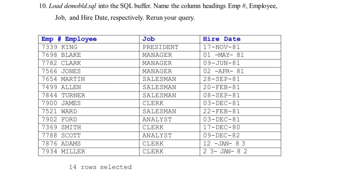 10. Load demobld.sql into the SQL buffer. Name the column headings Emp #, Employee,
Job, and Hire Date, respectively. Rerun your query.
Emp # Employee
Job
Hire Date
7339 KING
PRESIDENT
17-NOV-81
7698 BLAKE
ΜΑNAGER
01 -MAY- 81
7782 CLARK
MANAGER
09-JUN-81
7566 JONES
ΜΑNAGER
02 -APR- 81
7654 MARTIN
SALESMAN
28-SEP-81
7499 ALLEN
SALESMAN
20-FEB-81
7844 TURNER
SALESMAN
08-SEP-81
7900 JAMES
CLERK
03-DEC-81
7521 WARD
SALESMAN
22-FEB-81
7902 FORD
ANALYST
03-DEC-81
7369 SMITH
CLERK
17-DEC-80
7788 SCOTT
ANALYST
09-DEC-82
7876 ADAMS
CLERK
12 -JAN-83
7934 MILLER
CLERK
2 3- JAN- 82
14 rows selected
