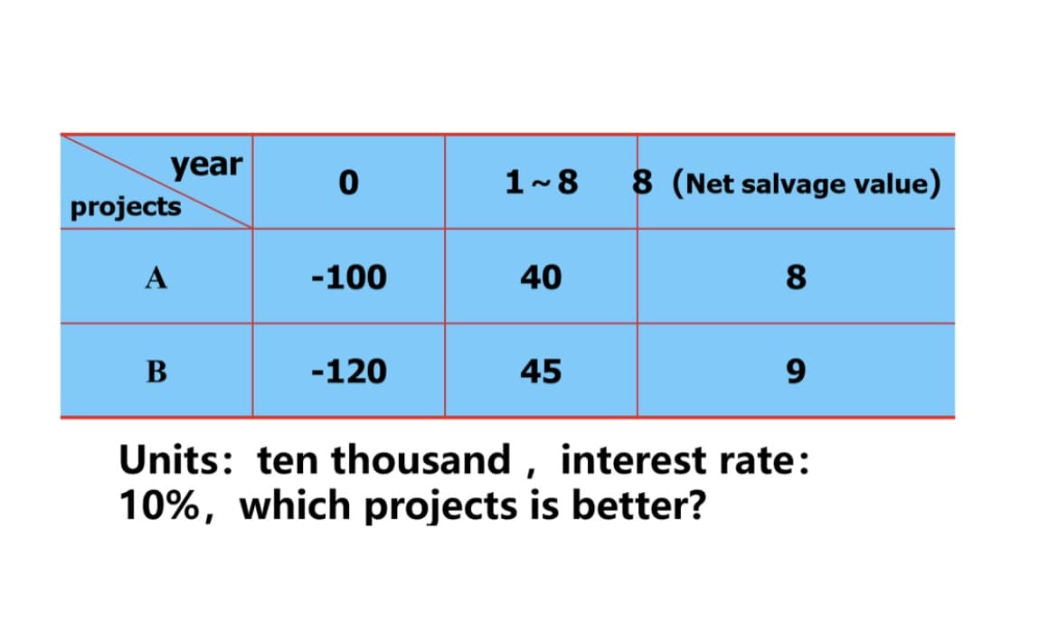 year
1-8
8 (Net salvage value)
projects
A
-100
40
8
-120
45
9
Units: ten thousand , interest rate:
10%, which projects is better?
