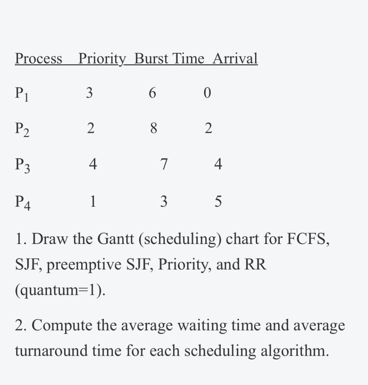 Process Priority_Burst Time Arrival
P1
3
6.
P2
2
8.
P3
4
7
4
PA
1
3
5
1. Draw the Gantt (scheduling) chart for FCFS,
SJF, preemptive SJF, Priority, and RR
(quantum=1).
2. Compute the average waiting time and average
turnaround time for each scheduling algorithm.

