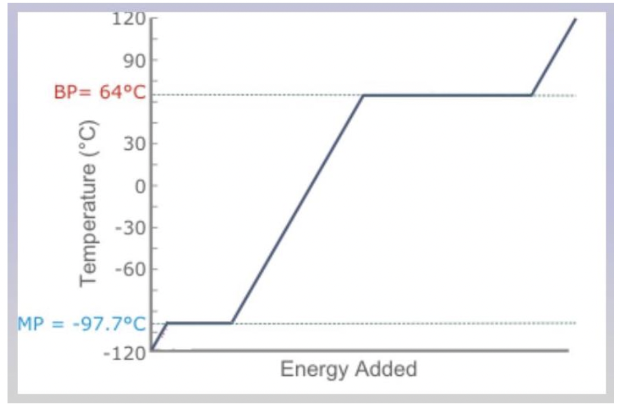 120
90
BP= 64°C
30
-30
-60
MP = -97.7°C
-120
Energy Added
Temperature (°C)

