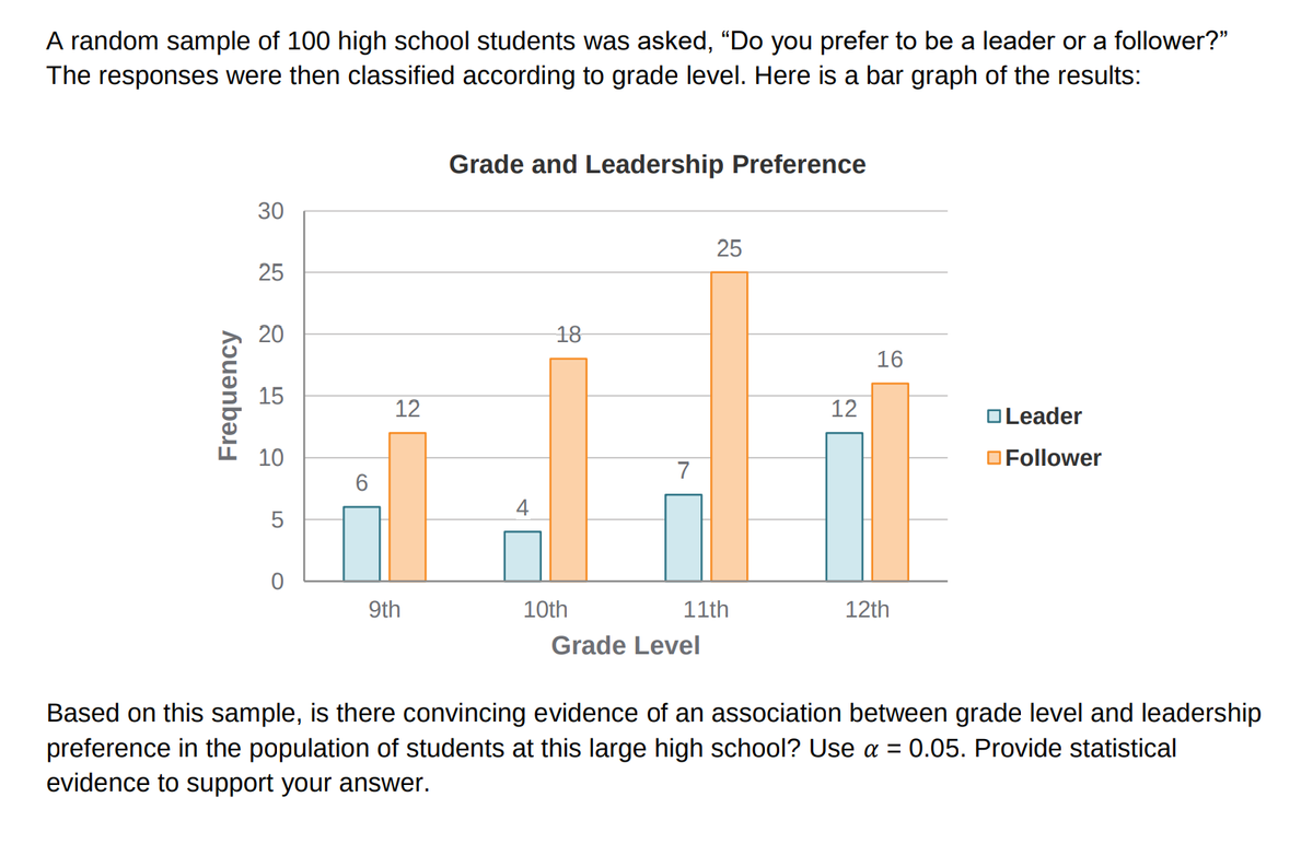 A random sample of 100 high school students was asked, "Do you prefer to be a leader or a follower?"
The responses were then classified according to grade level. Here is a bar graph of the results:
Frequency
30
25
20
10
5
6
12
9th
Grade and Leadership Preference
4
18
10th
7
25
11th
Grade Level
12
16
12th
Leader
Follower
Based on this sample, is there convincing evidence of an association between grade level and leadership
preference in the population of students at this large high school? Use a = 0.05. Provide statistical
evidence to support your answer.