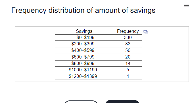 Frequency distribution of amount of savings
Frequency
Savings
$0-$199
330
$200-$399
88
$400-$599
56
$600-S799
20
$800-$999
14
$1000-S1199
5
$1200-S1399
4
