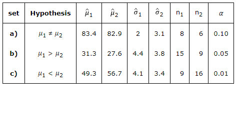 set
Нуpothesis
n1
n2
a)
83.4
82.9
3.1
8.
6
0.10
b)
H1 > l2
31.3
27.6
4.4
3.8
15
0.05
c)
l1 < u2
49.3
56.7
4.1
3.4
16
0.01
