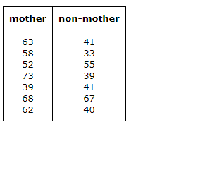 mother non-mother
63
41
58
33
52
55
73
39
39
41
68
67
62
40

