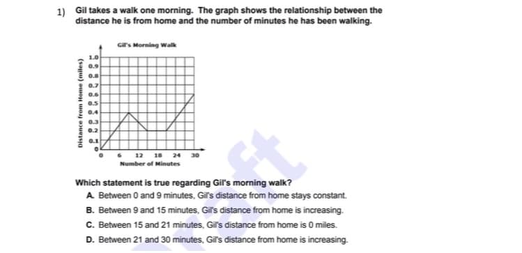 1) Gil takes a walk one morning. The graph shows the relationship between the
distance he is from home and the number of minutes he has been walking.
Gil's Morning Walk
1.0
0.9
0.8
0.7
0.6
0.5
0.4
0.3
0.2
0.1
12 18
24
30
Number of Minutes
Which statement is true regarding Gil's morning walk?
A Between 0 and 9 minutes, Gil's distance from home stays constant.
B. Between 9 and 15 minutes, Gif's distance from home is increasing.
C. Between 15 and 21 minutes, Gil's distance from home is O miles.
D. Between 21 and 30 minutes, Gil's distance from home is increasing.
Distance from Home (miles)
