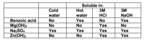 Soluble in:
Cold
Hot
3M
3M
water
water
HCI
NaOH
Benzoic acid
Mg(OH)2
NazSO4
Zn(OH)2
No
Yes
No
Yes
No
No
Yes
No
Yes
Yes
No
Yes
Yes
Yes
Yes
No
