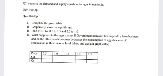 Q2: suppose the demand and supply equation for eggs in market is:
Qd= 100-2p;
Qs= 10+40p
i. Complete the given table
ii. Graphically show the equilibrium
iii. Find PED: for 0.5 to 1.5 and 2.5 to 1.0
iv. What happened to the eggs market if Government increases tax on poultry farm business
and on the other hand consumer decreases the consumption of eggs because of
reeducation in their income level (show and explain graphically)
Price
Qd
Qs
0.5
1.0
| 1.5
| 2.0
| 2.5
