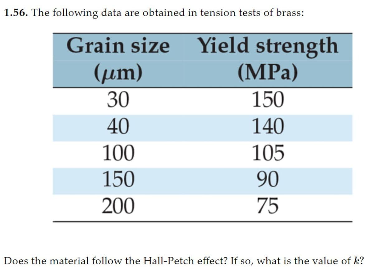 1.56. The following data are obtained in tension tests of brass:
Grain size Yield strength
(µm)
(MPa)
30
150
40
140
100
105
150
90
200
75
Does the material follow the Hall-Petch effect? If so, what is the value of k?
