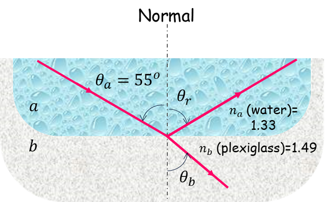 Oa = 55°
na (water)=
1.33
а
b
Np (plexiglass)=1.49
