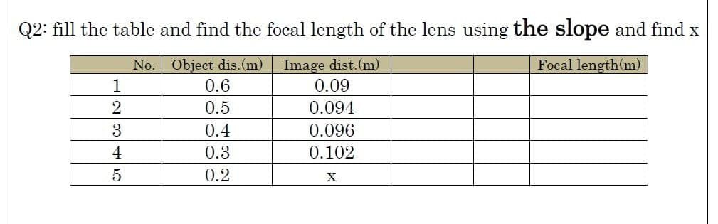 Q2: fill the table and find the focal length of the lens using the slope and find x
No. Object dis.(m)
0.6
Image dist.(m)
0.09
Focal length(m)
1
0.5
0.094
3.
0.4
0.096
4
0.3
0.102
0.2

