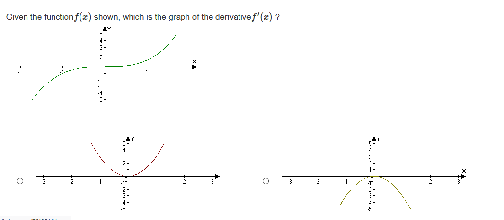 Given the function f(x) shown, which is the graph of the derivativef' (x) ?
