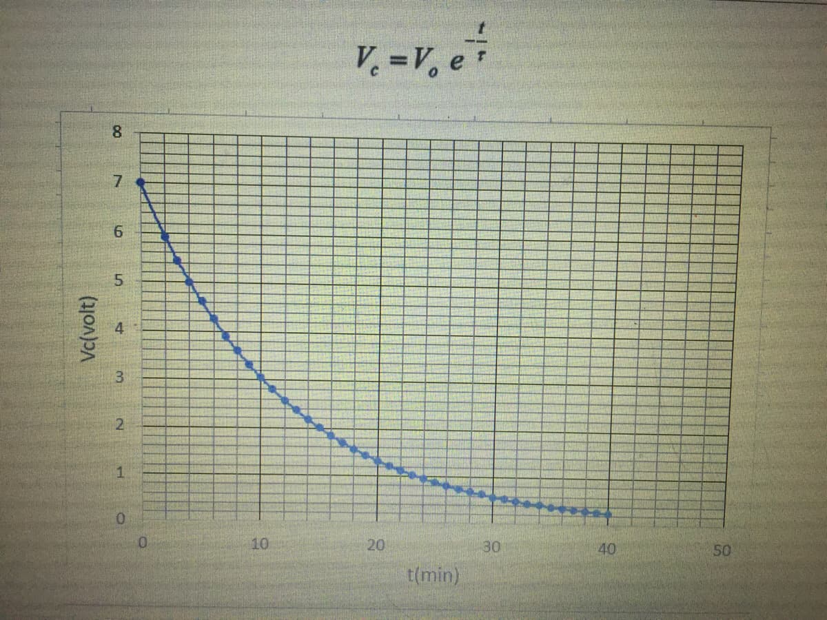 V. =V, e
8.
3.
2.
10
20
30
40
50
t(min)
Vc(volt)
5.
