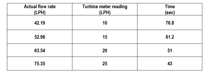 Turbine meter reading
(LPH)
Actual flow rate
Time
(LPH)
(sec)
42.19
10
76.8
52.96
15
61.2
63.54
20
51
75.35
25
43
