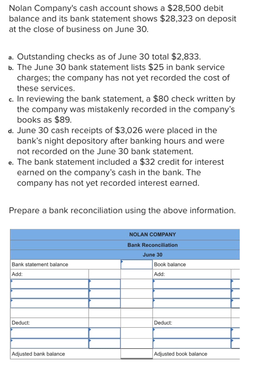 Nolan Company's cash account shows a $28,500 debit
balance and its bank statement shows $28,323 on deposit
at the close of business on June 30.
a. Outstanding checks as of June 30 total $2,833.
b. The June 30 bank statement lists $25 in bank service
charges; the company has not yet recorded the cost of
these services.
c. In reviewing the bank statement, a $80 check written by
the company was mistakenly recorded in the company's
books as $89.
d. June 30 cash receipts of $3,026 were placed in the
bank's night depository after banking hours and were
not recorded on the June 30 bank statement.
e. The bank statement included a $32 credit for interest
earned on the company's cash in the bank. The
company has not yet recorded interest earned.
Prepare a bank reconciliation using the above information.
NOLAN COMPANY
Bank Reconciliation
June 30
Bank statement balance
Book balance
Add:
Add:
Deduct:
Deduct:
Adjusted bank balance
Adjusted book balance
